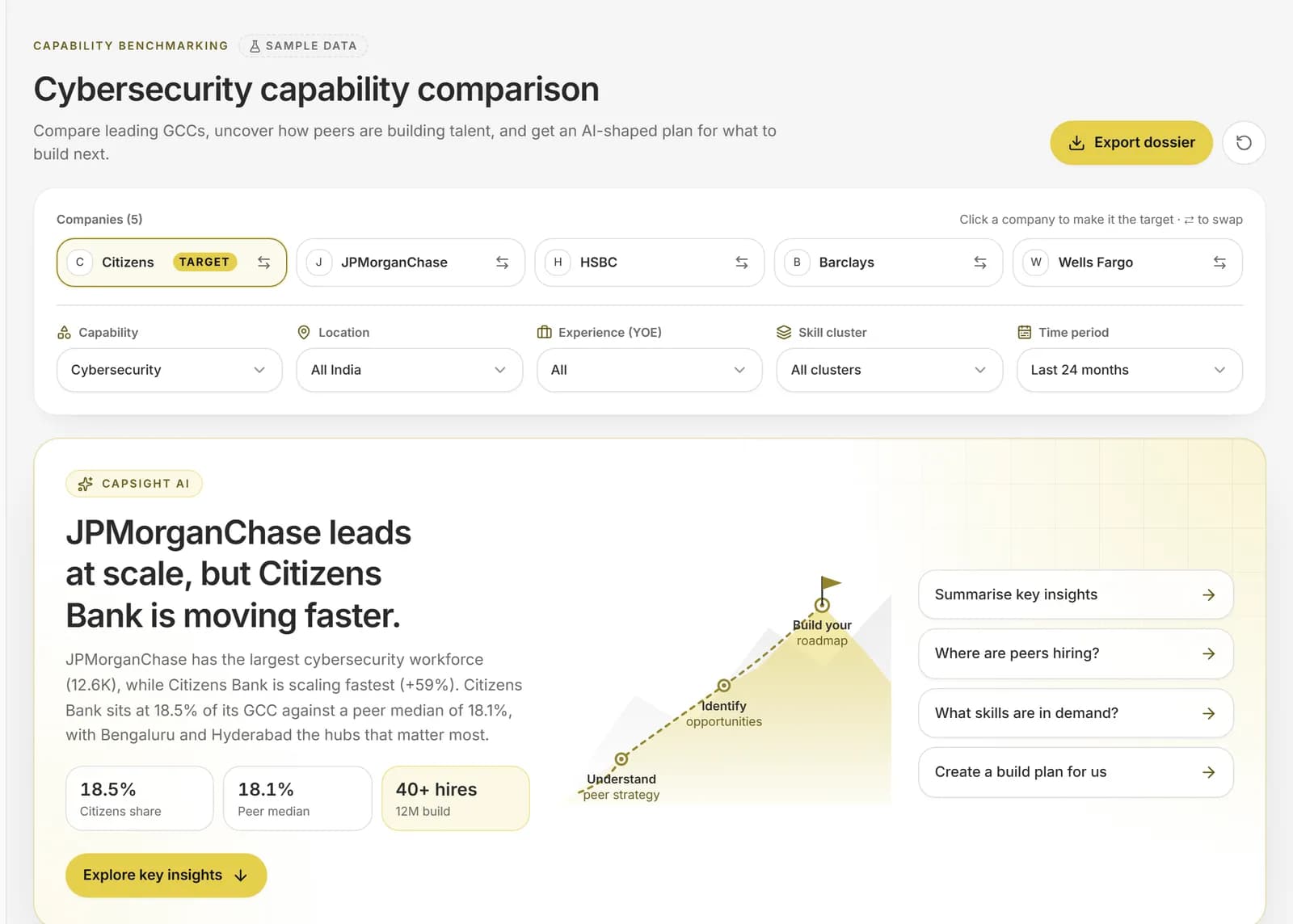 Capability benchmarking: five companies compared on one capability