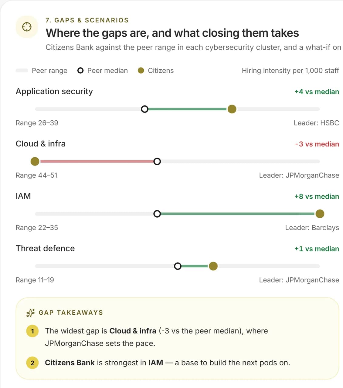 Capability: Where the gaps are