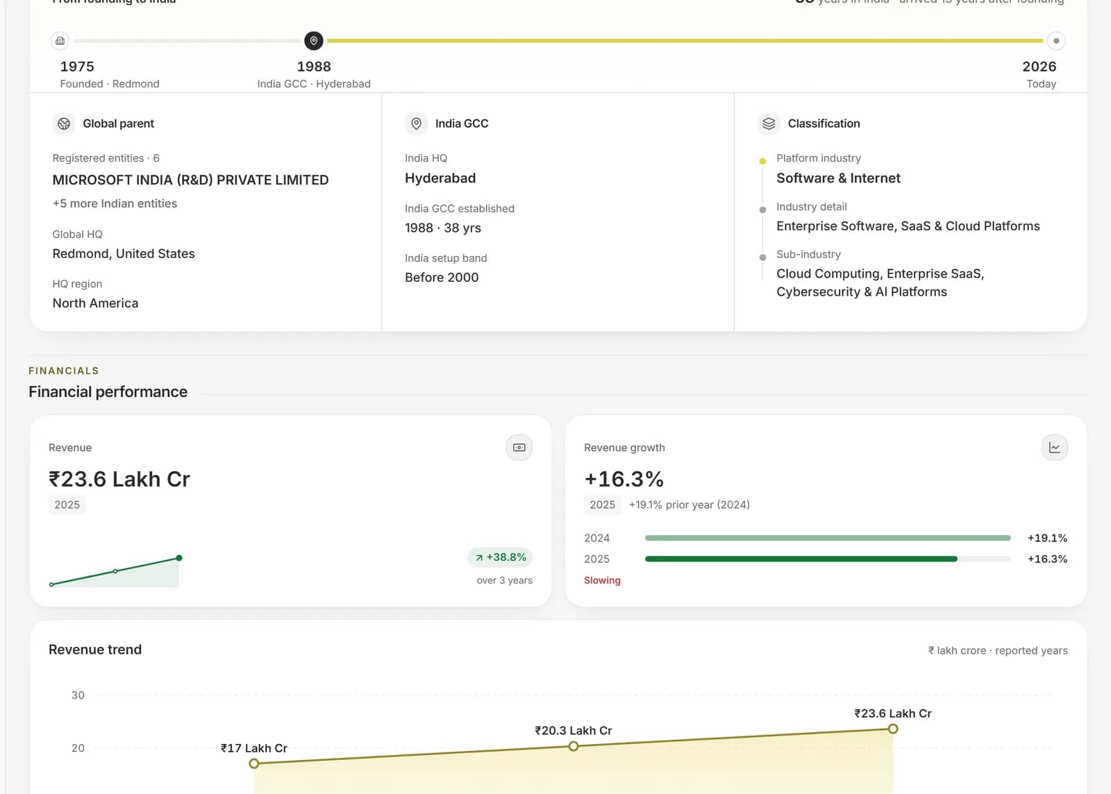 A company's financial performance and revenue trend